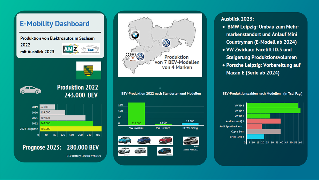 Elektromobilität - E-Mobility Dashboard 2022-2023 CATI