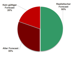 Marktstudie Preissenkungsforderungen Fein_Forecasts