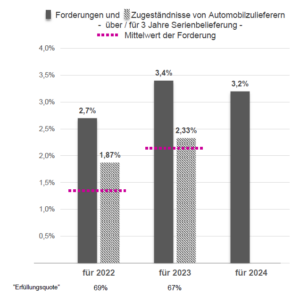 Marktstudie Preissenkungsforderungen Fein Zugeständnisse