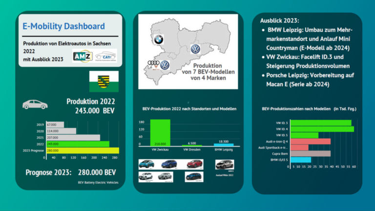 CATI E-mobility Dashboard 2022-2023