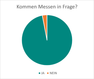 Umfrage Messen 2024-2025 Graphik 1