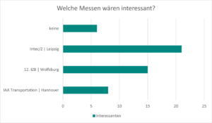 Messen 2024-2025 Ergebnisse Welche Messen