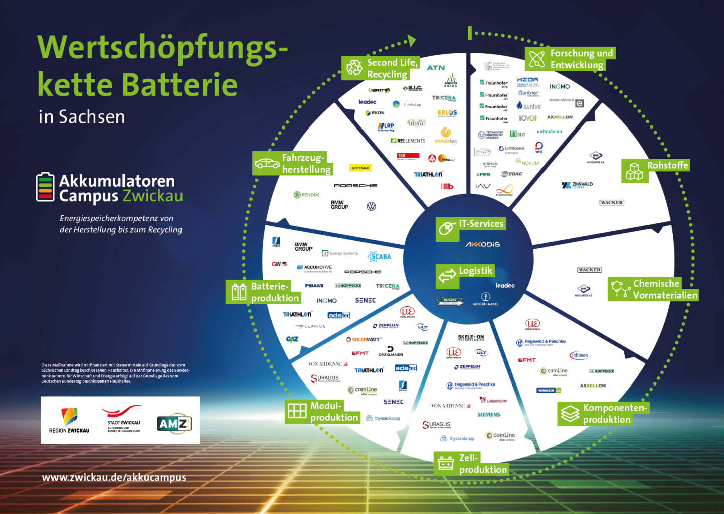 Wertschöpfungskette Batterie Sachsen
