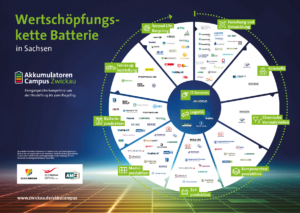 Wertschöpfungskette Batterie Sachsen