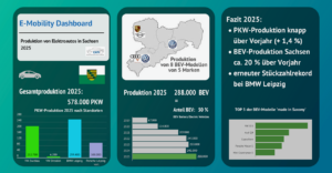 Die Graphik des Wissenschaftspartners des AMZ Sachsens "CATI" zeigt die Zahlen der Automobilindustrie in Sachsen von 2025 mit Ausblick 2026.