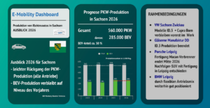 Die Graphik des Wissenschaftspartners des AMZ Sachsens "CATI" zeigt die Zahlen der Automobilindustrie in Sachsen von 2025 mit Ausblick 2026.