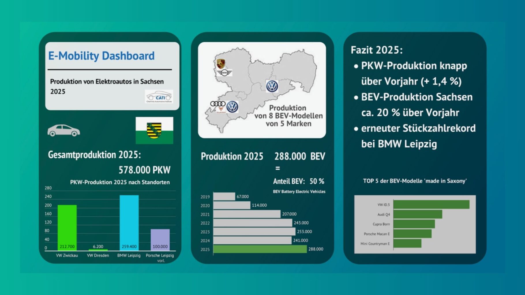 Die Graphik des Wissenschaftspartners des AMZ Sachsens "CATI" zeigt die Zahlen der Automobilindustrie in Sachsen von 2025 mit Ausblick 2026.
