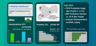 Die Graphik des Wissenschaftspartners des AMZ Sachsens "CATI" zeigt die Zahlen der Automobilindustrie in Sachsen von 2025 mit Ausblick 2026.