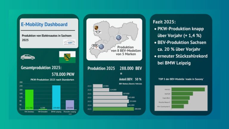Die Graphik des Wissenschaftspartners des AMZ Sachsens "CATI" zeigt die Zahlen der Automobilindustrie in Sachsen von 2025 mit Ausblick 2026.